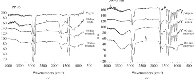 Figura 3. Espectros de FTIR-ATR para o PP 96 (a) e blenda 56/40/MnSt (b) virgens, após estufa e após enterramento em solo simulado.