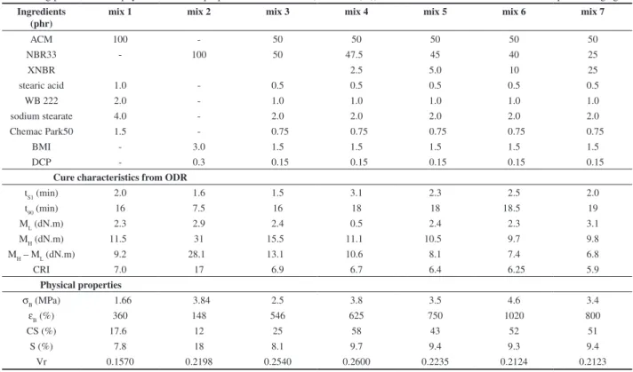Table 1. Curing parameters and physic-mechanical properties of NBR/ACM (50:50 wt. (%)) blends as a function of XNBR as the compatibilizing agent.