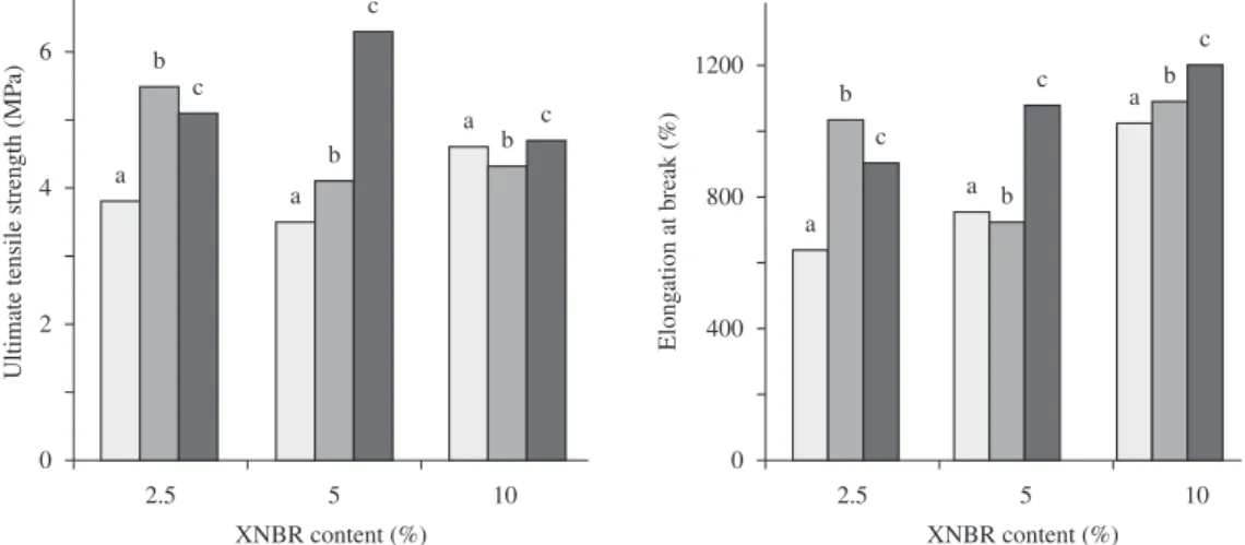 Figure 2. Tensile properties of NBR/ACM blends as a function of the epoxy resin content: (a) 0%, (b) 0.5% and (c) 1.0%.