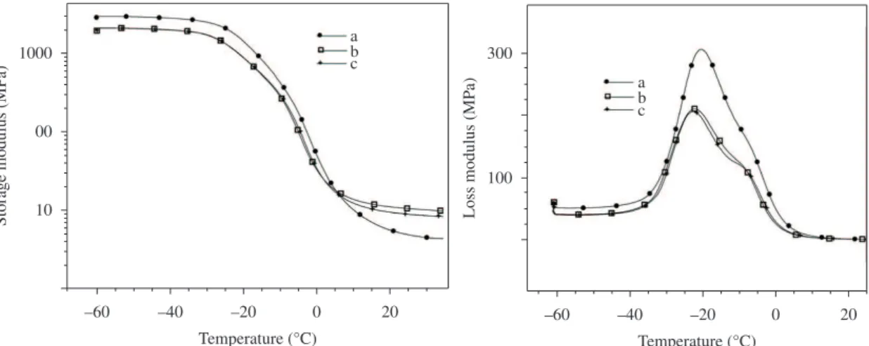 Figure 6 illustrates the dependence of M” with the temperature  for the NBR/ACM blends as a function of the XNBR content