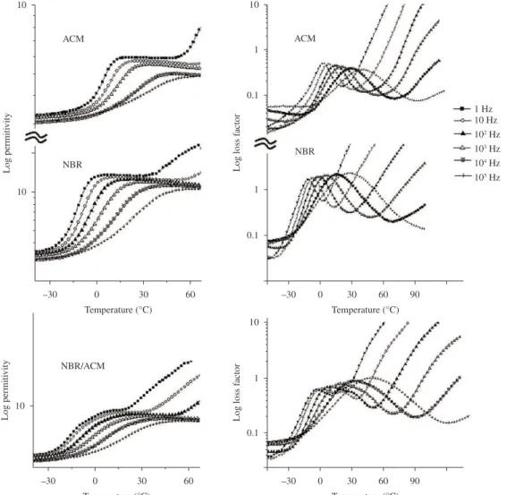 Figure 5. Temperature dependence of permitivity (ε’) and Loss factor (ε’’) at various frequencies for the pure NBR, ACM and the non compatibilized NBR/