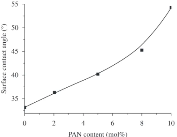 Figure 6. Relationship between the tensile strength of PVA/PAN blend film  and PAN mole contents.