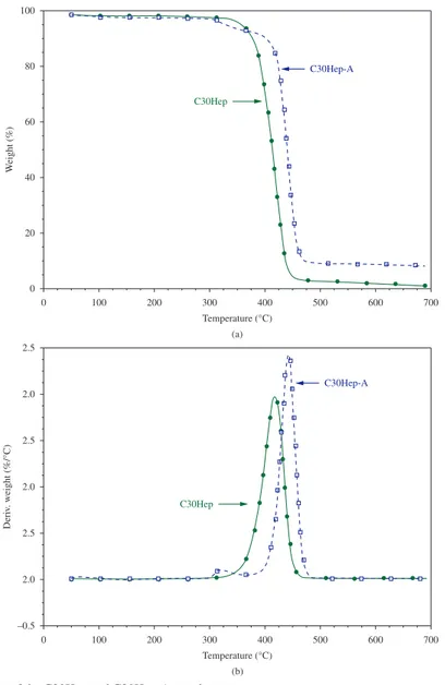 Figure 4. TG (a) and DTG (b) curves of the C30Hep and C30Hep-A copolymers.