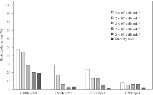 Figure 6 presents the antibacterial activity averages for the  quaternized copolymers against E
