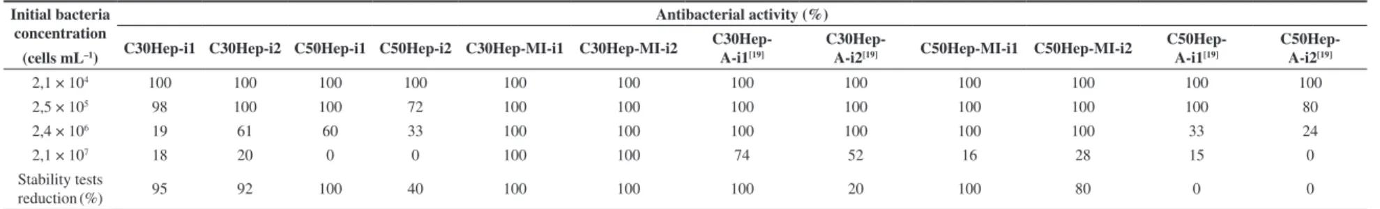 Table 3. Antibacterial activity of polymeric charge transfer complexes against Escherichia Coli suspensions