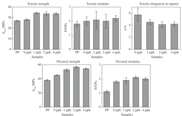 Figure 4. Results of the tensile and flexural mechanical tests of PP and composites without and with 1, 2 and 4 pph of PP-g-MA.