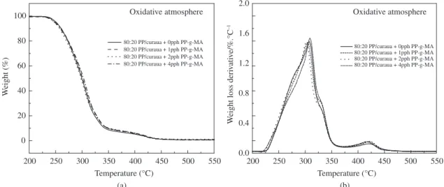 Figure 8. Thermogravimetric curves (left) and first derivatives (right) obtained under oxidative atmosphere, of composite without and with 1, 2 and 4 pph of  PP-g-MA as a coupling agent.