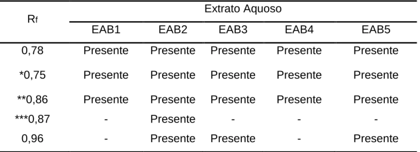 Tabela 4 – Compostos observados nos extratos aquosos das folhas de E. daphnites 