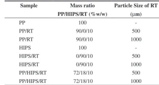 Figure 1a shows the density of the post-consumer polymers and  their composites. The RT particles have a density higher than those  of the PP and HIPS matrices; however the incorporation of tires  scraps into the polymers matrix causes a reduction in densi