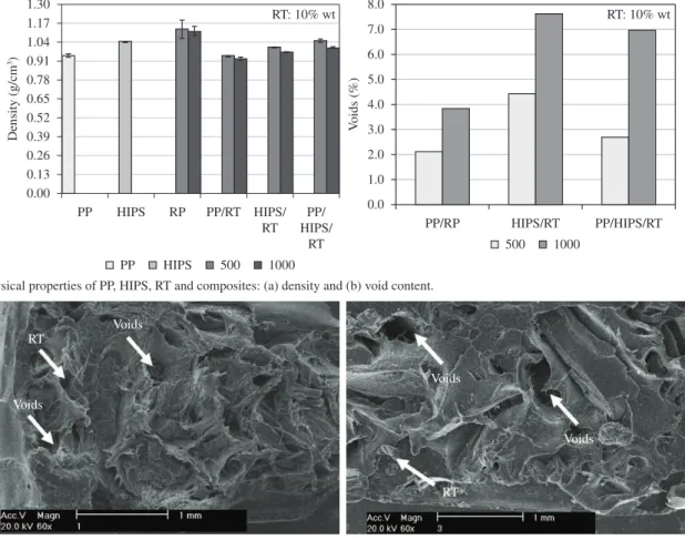 Figure 2. SEM micrographs of fracture surface after tensile test of PP/RT (90/10) composites with RT particle size of (a) <500 µm and (b) 500-1000 µm  (magnification 60×).
