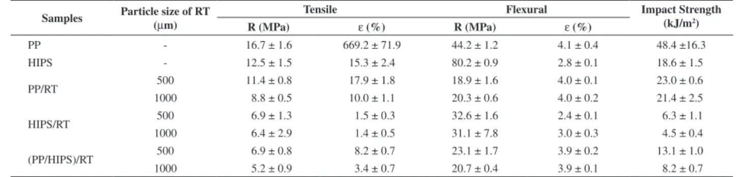 Table 2. Results of tensile and flexural tests for PP, HIPS and their composites PP/RT, HIPS/RT and PP/HIPS/RT.