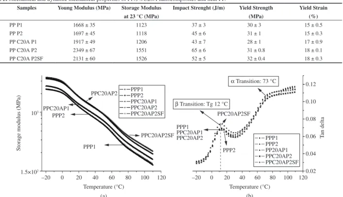 Table 3. Mechanical and dynamic mechanical properties of PP/5%C20A nanocomposites and neat PP.