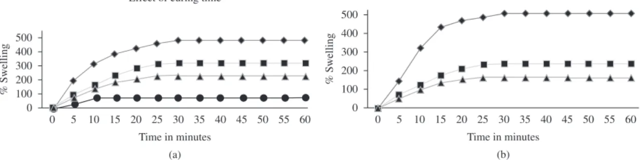 Figure 1. a) Effect of crosslinking on % swelling by NaAg/NaLS (80/20) blend at 10 ( ), 20 ( ), 30 ( ) and 60 ( ) minutes exposure for CaCl 2 ;  b) Effect of NaAlg on % swelling by NaAlg/NaLS blend 100/0 ( ), 80/20 ( ) and 60/40 ( ) exposure for CaCl 2  fo