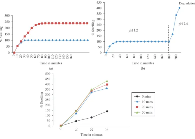Figure 2. A composite depiction of watre uptake for the NaAlg/NaLS blend (80/20) in: a) pH 1.2 and pH 7.4; b) changing pH; c) treated with 0.1M HCl at  different intervals in the medium of pH 7.4.