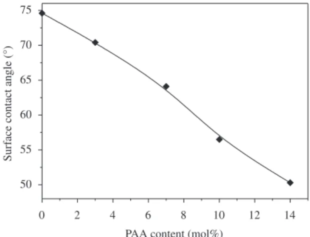 Table 1. Thermal decomposition temperature of PBLG segments in polymer  blend with different PAA mole content.