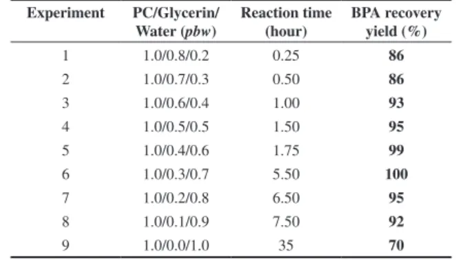 Table 1. Effects of Glycerol/Water composition on BPA recovery yields.