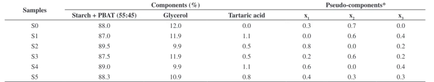 Table 1. Concentration of the components in the formulations according to a mixture design.