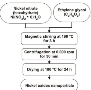 Figure 1 illustrates the flow diagram of the NiO  nanoparticles preparation. First, 0.01 mol of the  Ni(NO 3 ) 2 ⋅ 6H 2 O (Vetec  ) was introduced to a round  bottom flask and dissolved in 100 mL of nontoxic  ethylene glycol (Synth  ).The solution was st