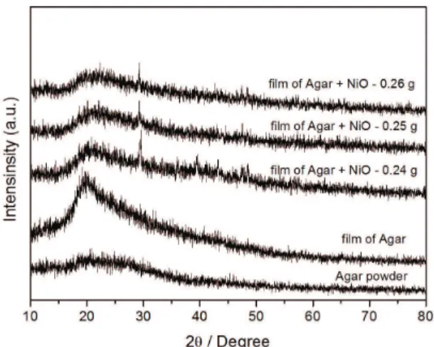 Figure 5. X-ray diffraction profiles of agar powder, agar-based  electrolytes without and with different NiO nanoparticles  contents.