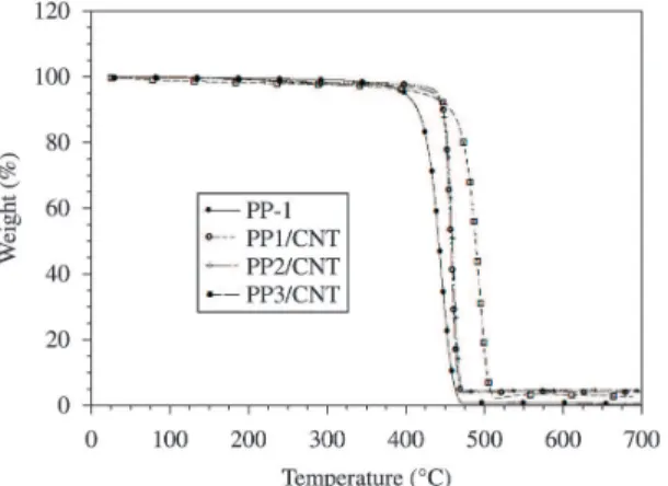 Figure 3. SEM of the nanocomposites. (a) PP1/CNT; (b) PP2/CNT; (c) PP3/CNT.