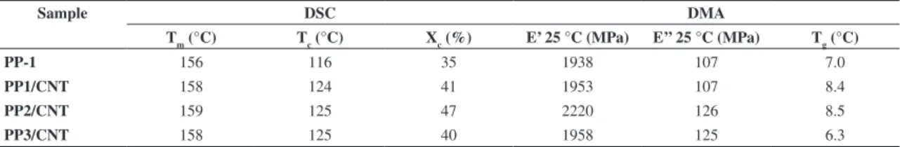 Figure 6. Storage modulus (a), loss modulus (b), and Tan Delta (c) as a function of temperature.
