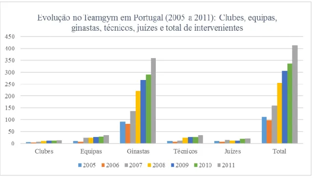 Gráfico 1. Evolução no Teamgym em Portugal de 2005 a 2011: Clubes, equipas, ginastas, técnicos, juízes e total de  intervenientes