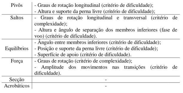 Tabela 5. Quadro resumo dos critérios de avaliação para cada categoria no aparelho de solo