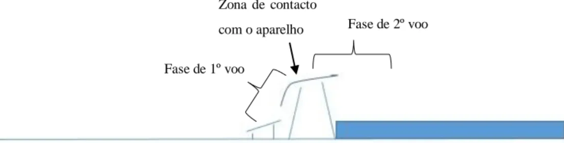Figura 6. Fases de voo e zona de contacto com o aparelho nos saltos de mini-trampolim com plataforma de saltos.