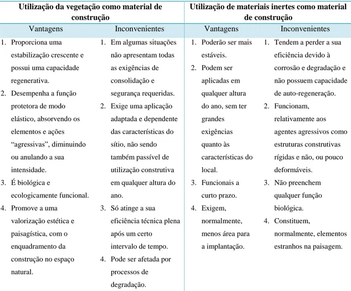 Tabela 3.1. Vantagens e inconvenientes do uso de material vegetal e inerte. Fonte: Fernandes, et al., 2009