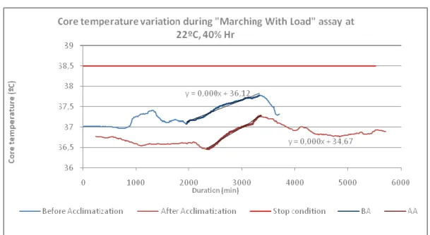 Graphic 1 - Core temperature variation during "Marching with additional Load" assay at 22ºC, 40% Hr –  Study Case M06 