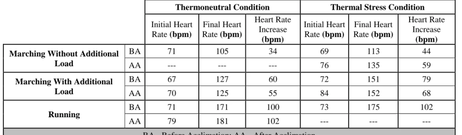 Table 6 - Summary of the main results of the Heart Rate parameter – Study Case M06 