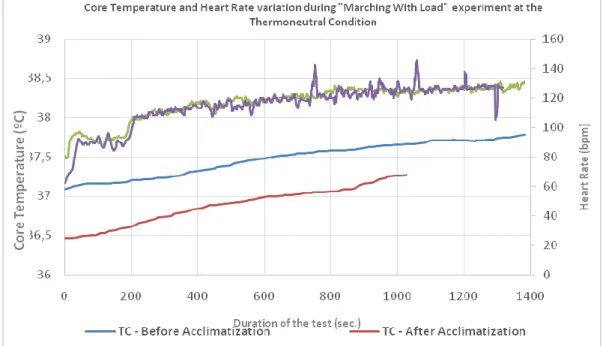 Graphic 2 - Heart rate and core temperature variation during MWL protocol at the Thermoneutral  condition - Study Case M06 