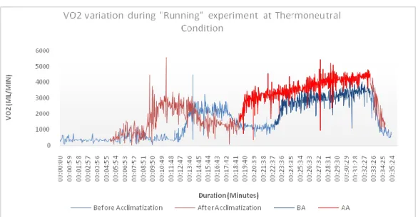 Graphic 3 - Oxygen consumption for Running protocol at the Themoneutral condition - Study Case M06 