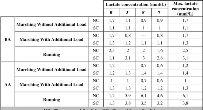 Table 9 - Summary of the Lactate concentration for each experiment – Study Case M06 