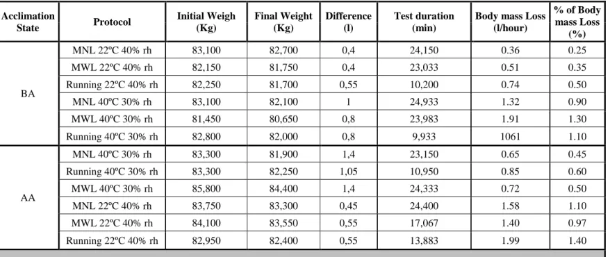 Table 10 shows a summary of body mass loss in all performed sub-protocols. 
