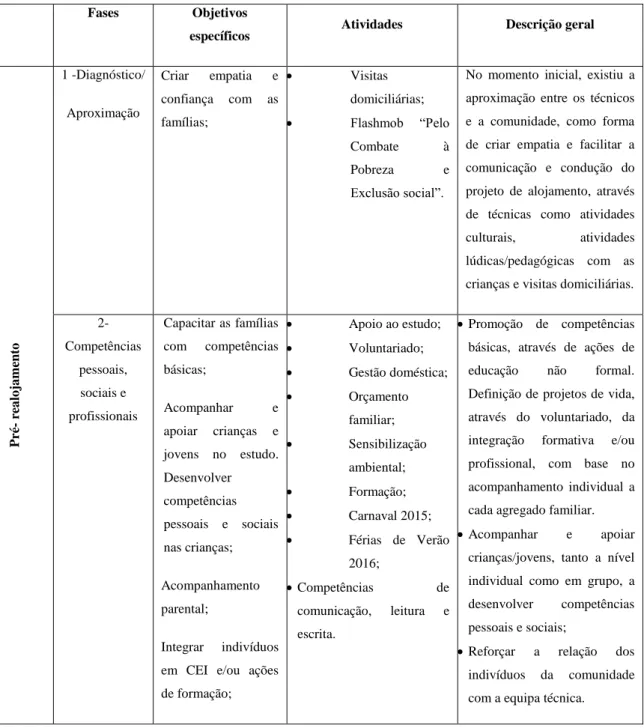 Tabela 3.3- Fases do projeto “Aldeia do Sanacai” 