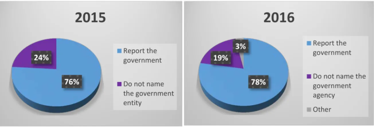 Figure 1: The government to which each payment is made 