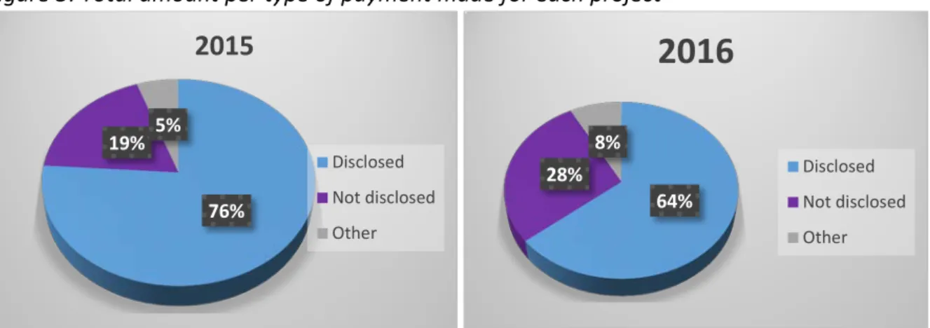 Figure 3: Total amount per type of payment made for each project 