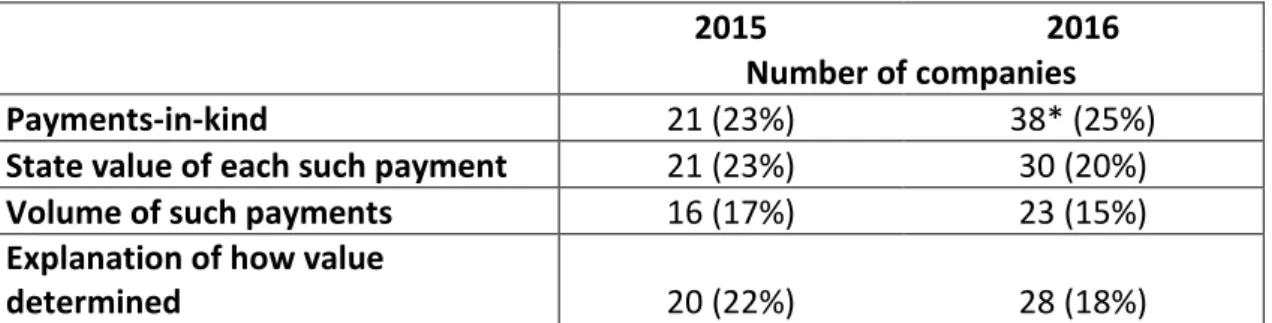 Table 3: Payments-in-kind  
