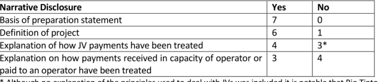 Table 5 outlines the additional disclosures made in key areas of interest. It is interesting to note  that Rio Tinto prepared its RPGs based on principles it regarded as compliant with EITI, and so  its basis of preparation presents a different proposition