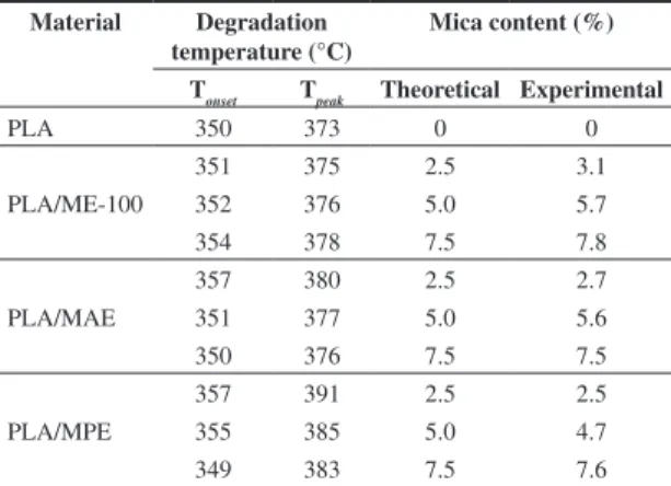 Table 2. Onset temperature (T onset ), maximum decomposition  temperature (T peak ) and mica content (residue) of PLA and their  nanocomposites with Somasif ME-100, MAE and MPE.