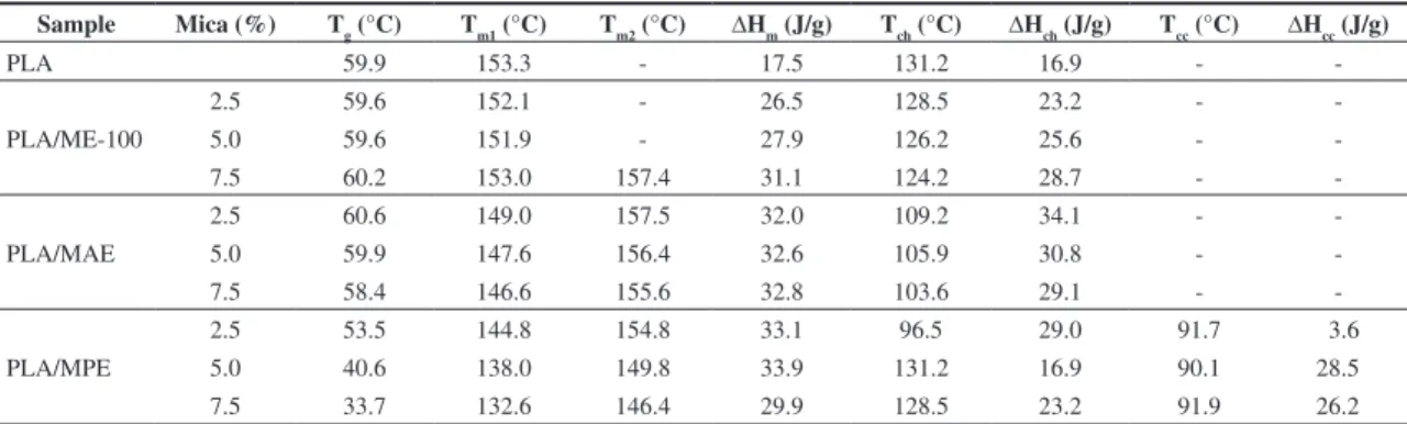 Table 4. T g of PLA and PLA/Somasif composites obtained from  tan δ.