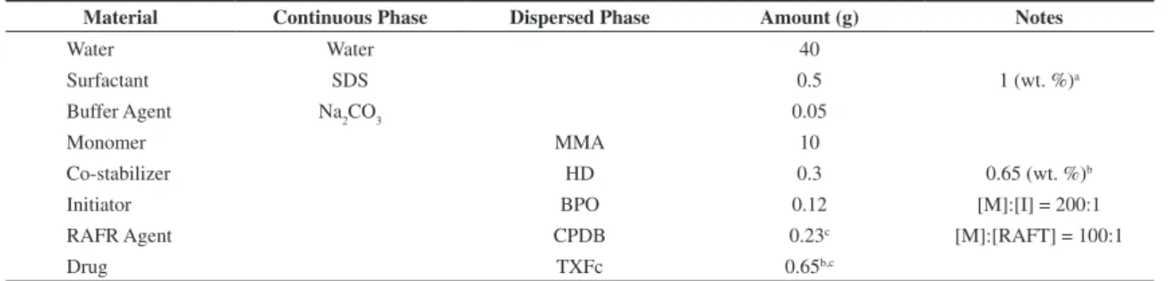 Table 1. Standard recipe for miniemulsion polymerizations.