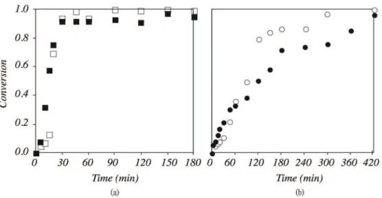 Figure 4 shows the variation of Mn and PDI of  polymer samples as functions of monomer conversions