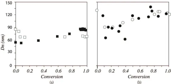Figure 6. Average particle sizes of polymer particles produced through miniemulsion RAFT polymerization of MMA in ( □ ;  ○ )  absence and in ( ■ ;  ● ) presence of TXFc, based on recipes presented in Table 1