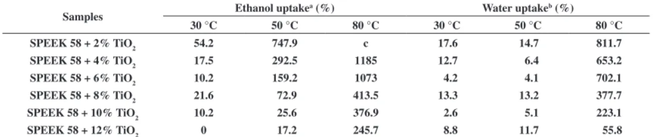 Table 2 shows relationship between TiO 2  content  and ethanol permeability. As on ethanol uptake, specific  permeated flux of ethanol solution 20 wt% at 30 °C  decreased with increasing of TiO 2  content, following the  trends observed in uptake measureme