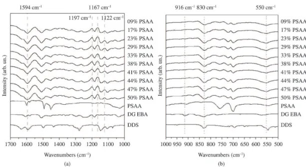 Figure 3. FTIR spectra of Semi-IPN membranes in different spectroscopic regions: (a) 1700-1000 cm –1 ; (b) 1000-500 cm –1 .Figures 3a and b exhibit some of the characteristic 