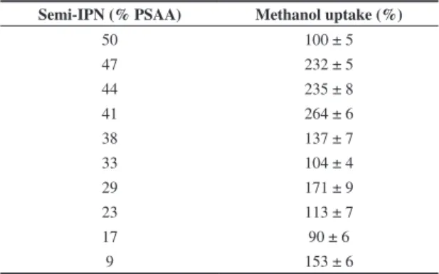 Table 1 lists the methanol uptake values for the  DGEBA/PSAA Semi-IPN membranes.