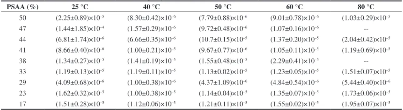 Table 3. E a , log(A 0 ) and σ max  values obtained for SIPN/H 3 PO 4  membranes.