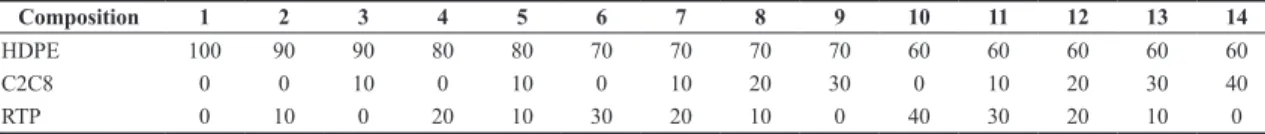 Table 1. Compositions used in this work. Concentrations in percent (%).
